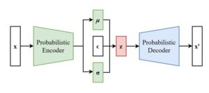 Variational Autoencoders (VAEs)