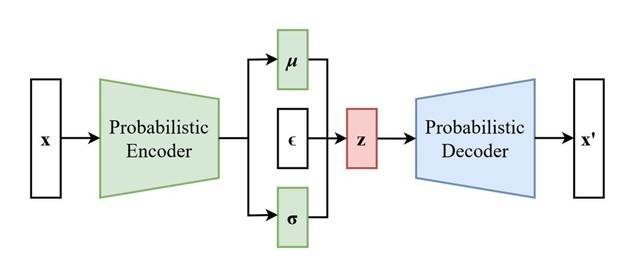 Variational Autoencoders (VAEs)