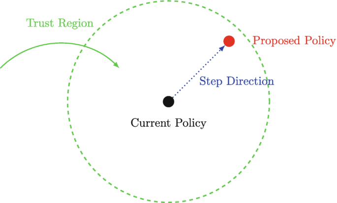 Advanced policy estimation