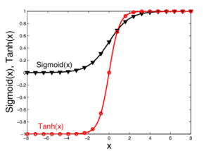 The-Hyperbolic-Tangent-and-The-Sigmoid-Activation-Functions