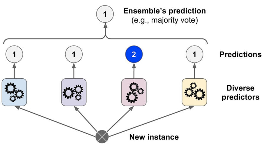 Ensemble Voting Classifiers
