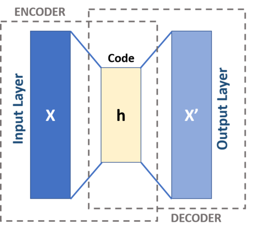 Auto-encoder