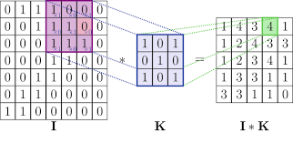 Discrete Convolution