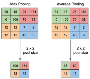 Pooling Layer