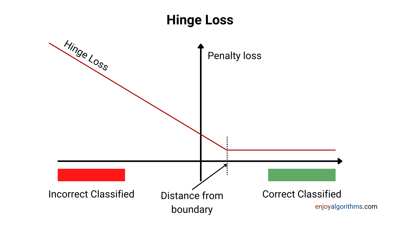 Hinge Loss